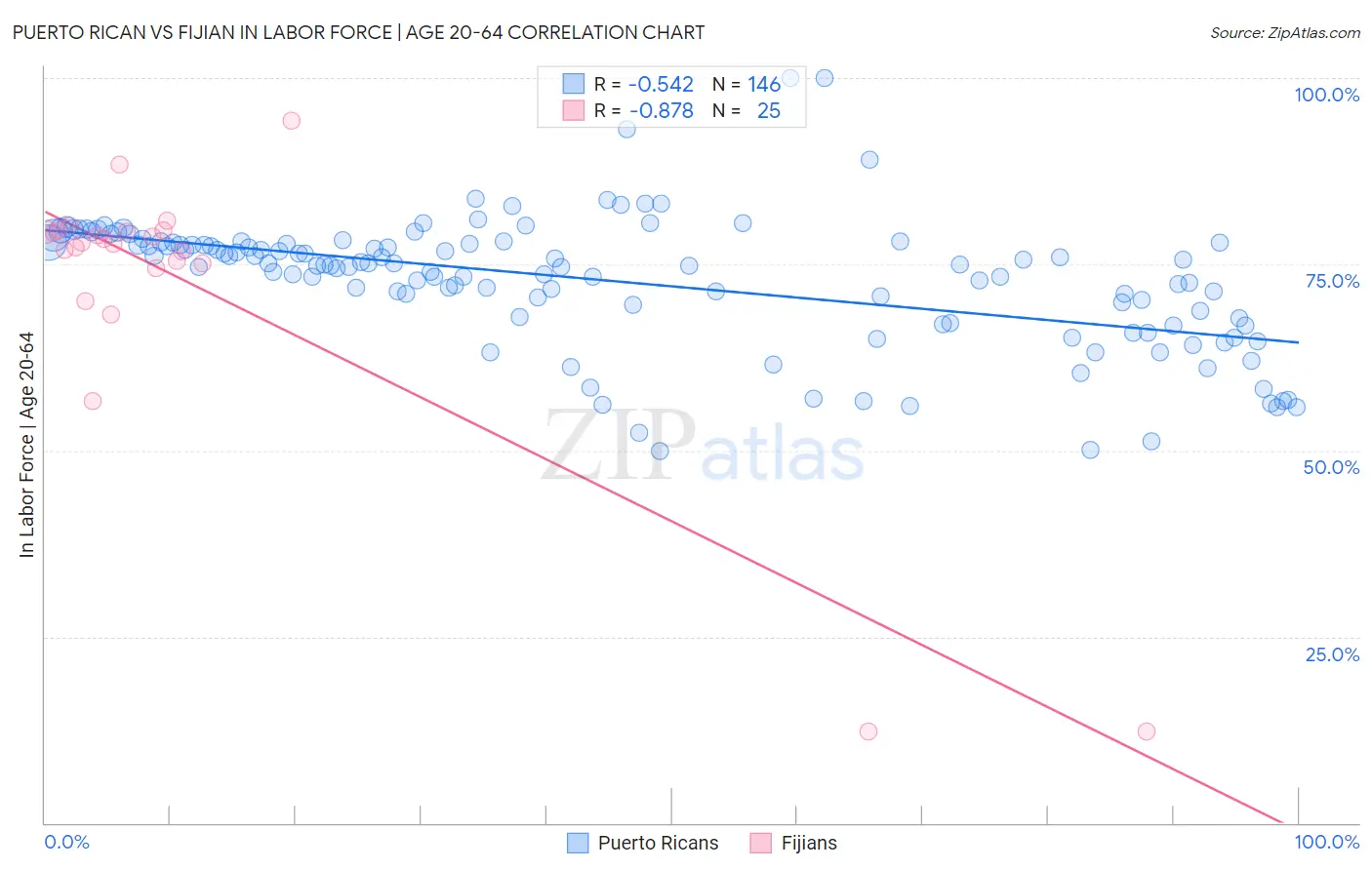 Puerto Rican vs Fijian In Labor Force | Age 20-64