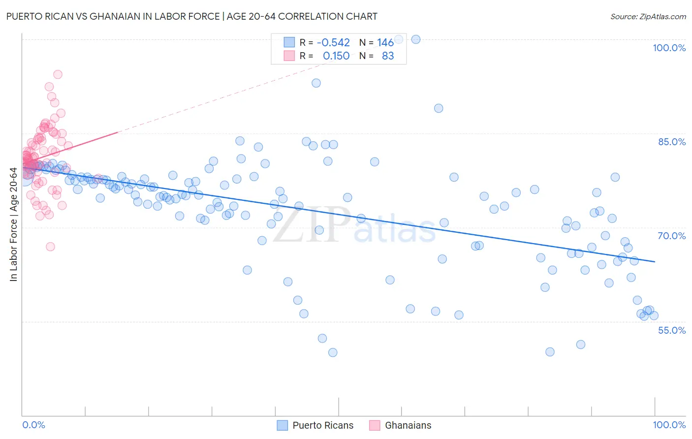 Puerto Rican vs Ghanaian In Labor Force | Age 20-64