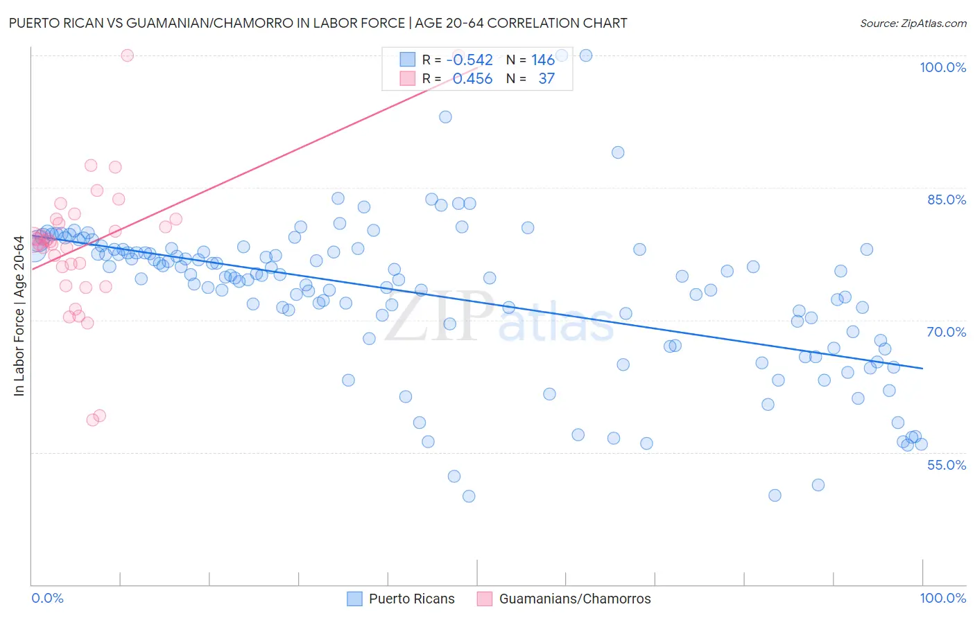 Puerto Rican vs Guamanian/Chamorro In Labor Force | Age 20-64