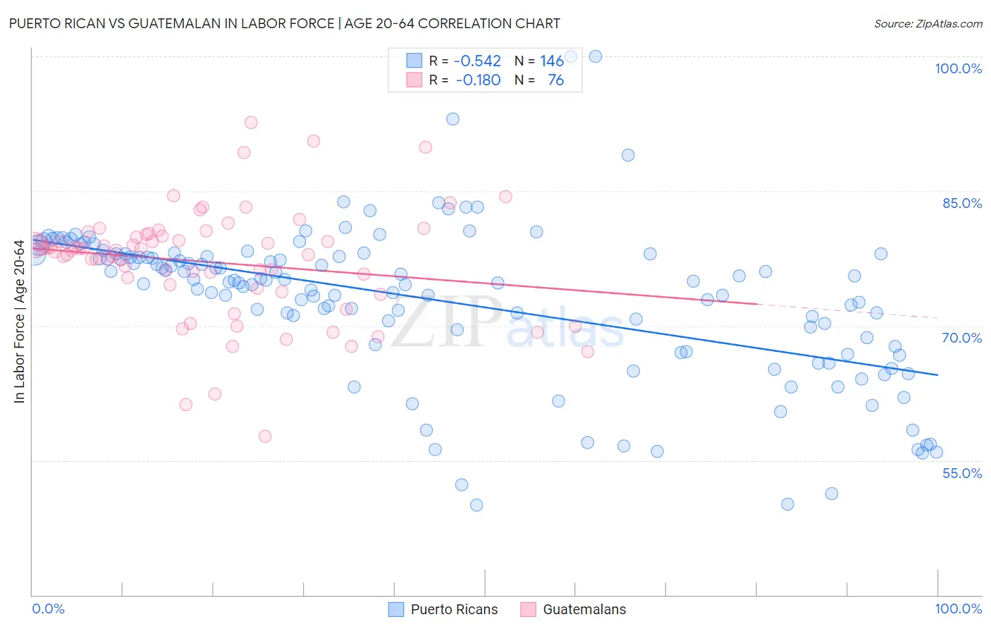 Puerto Rican vs Guatemalan In Labor Force | Age 20-64