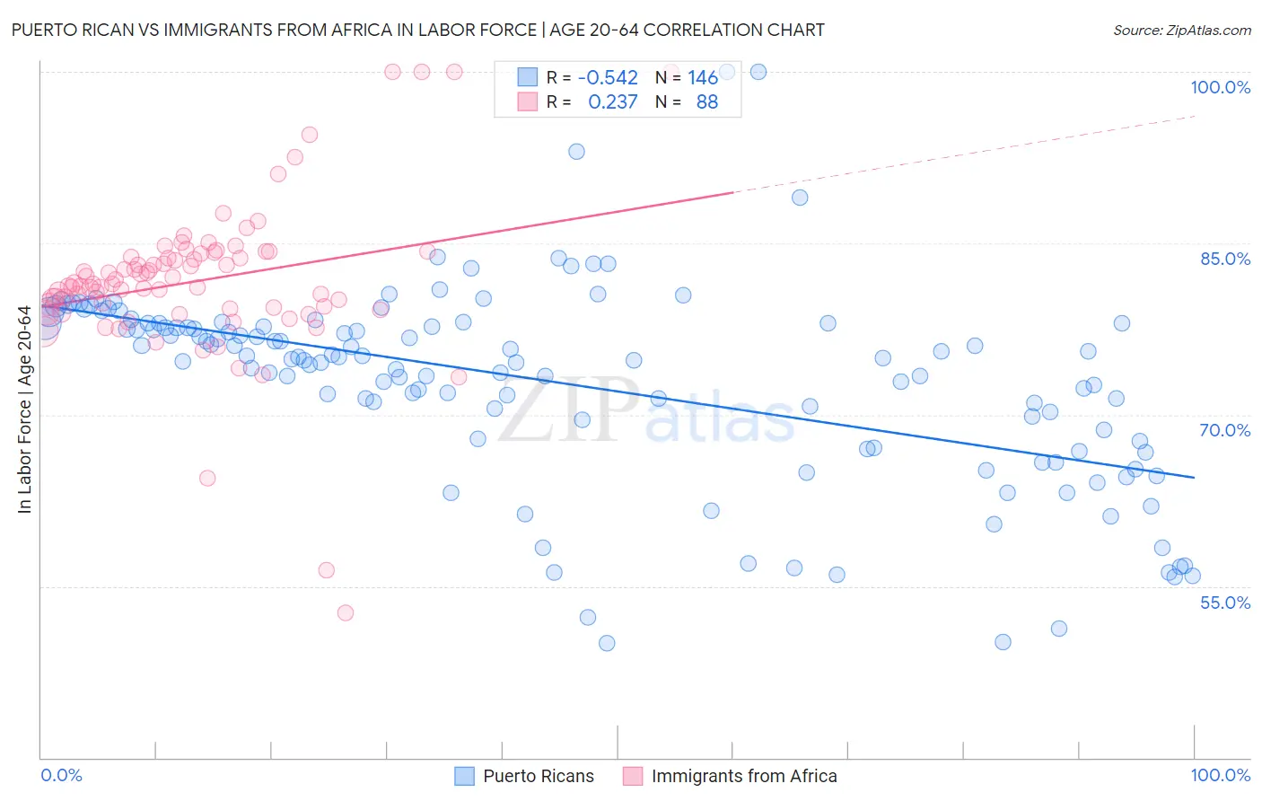 Puerto Rican vs Immigrants from Africa In Labor Force | Age 20-64