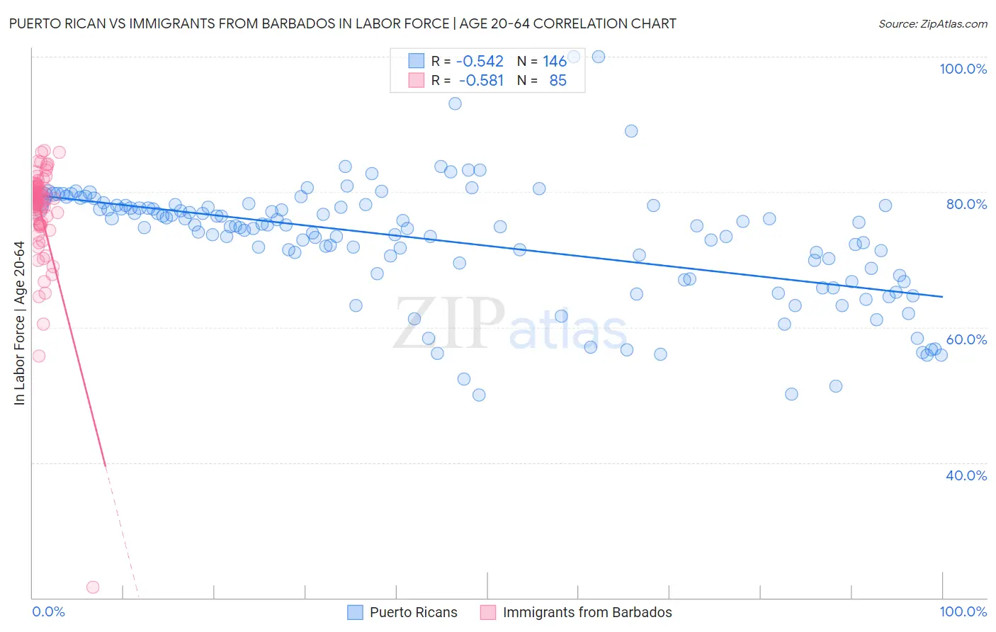 Puerto Rican vs Immigrants from Barbados In Labor Force | Age 20-64