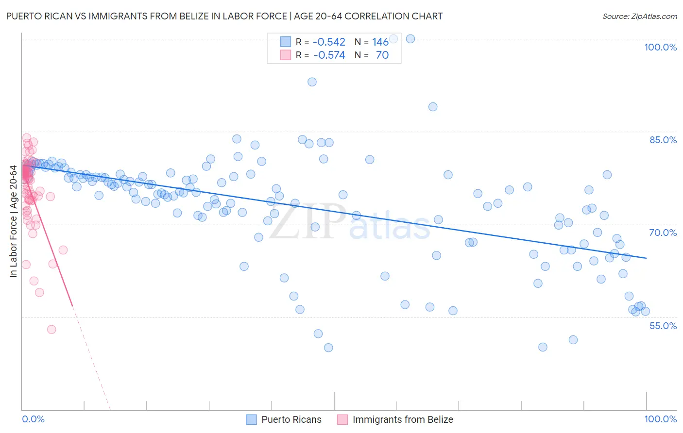 Puerto Rican vs Immigrants from Belize In Labor Force | Age 20-64