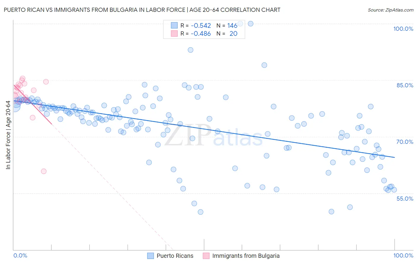 Puerto Rican vs Immigrants from Bulgaria In Labor Force | Age 20-64