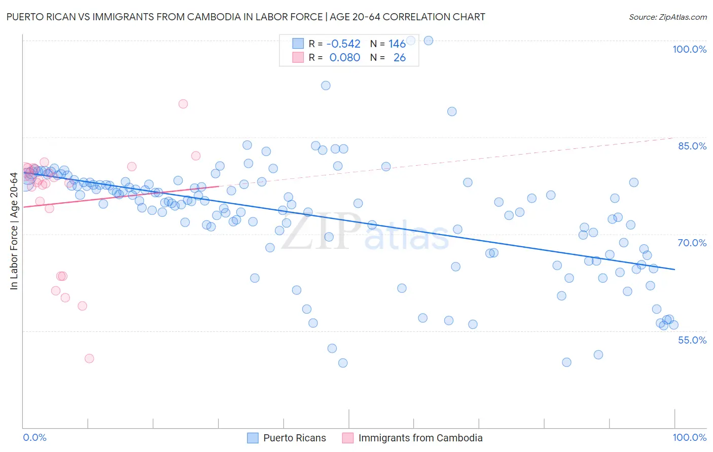 Puerto Rican vs Immigrants from Cambodia In Labor Force | Age 20-64