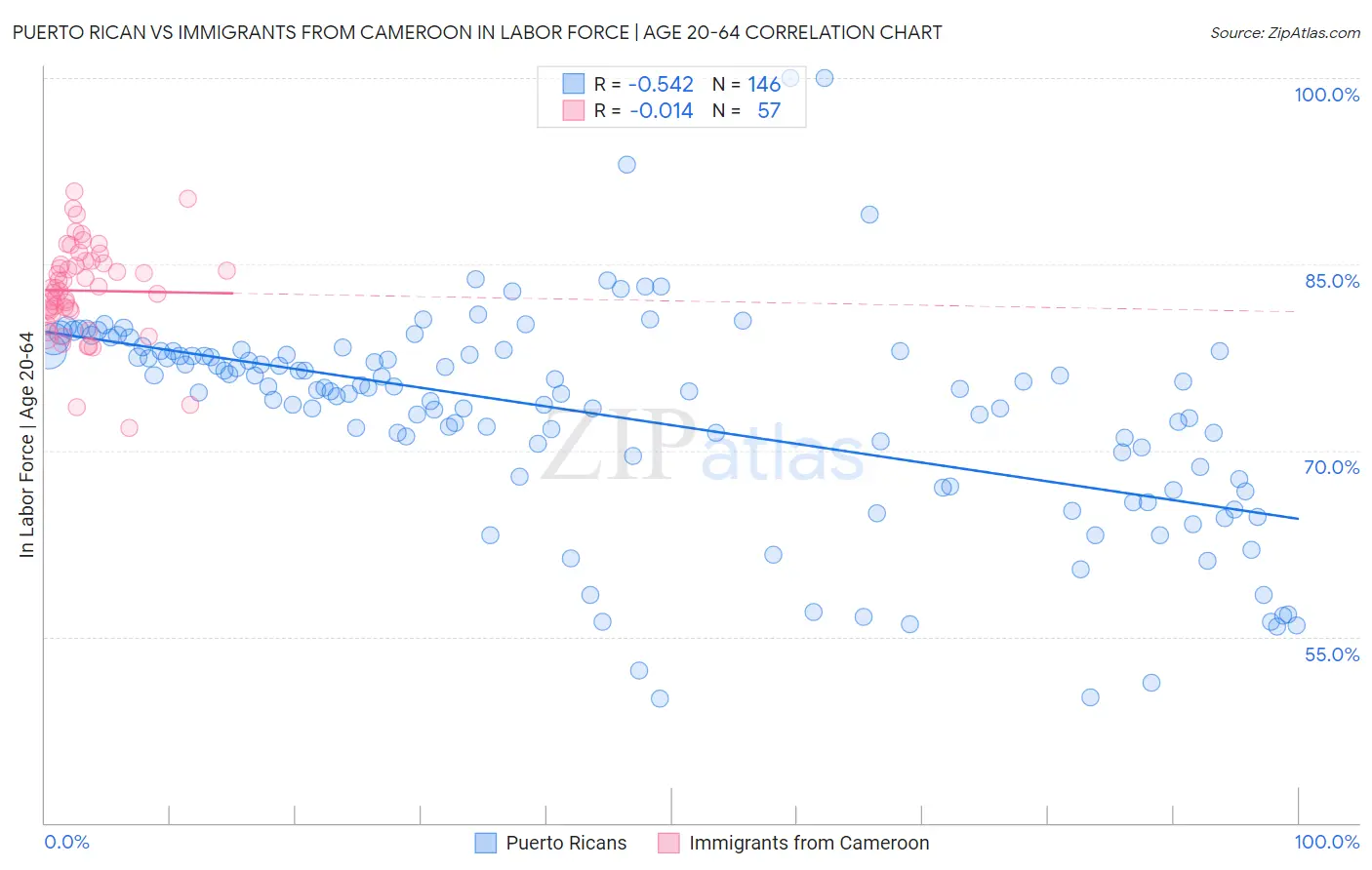 Puerto Rican vs Immigrants from Cameroon In Labor Force | Age 20-64