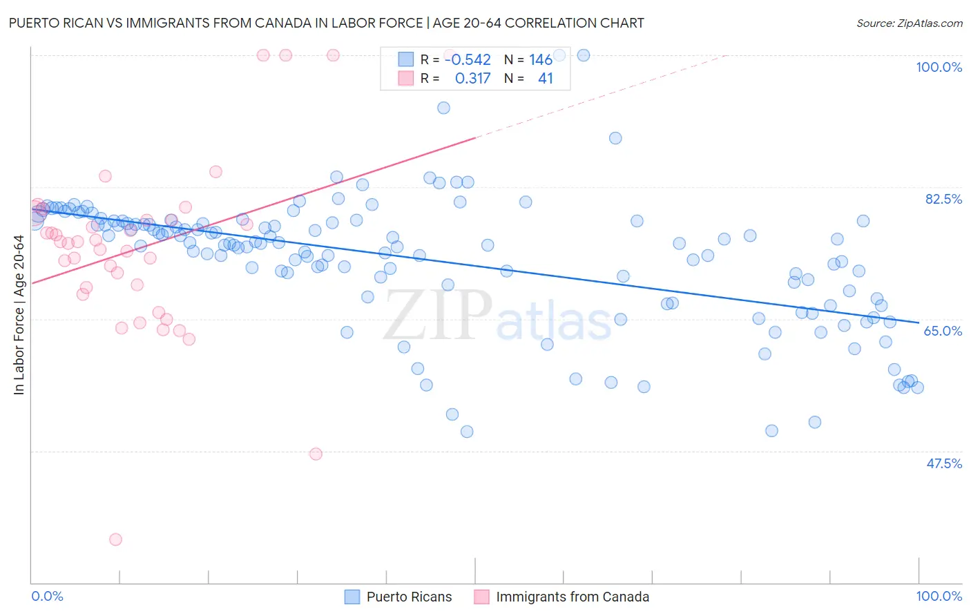 Puerto Rican vs Immigrants from Canada In Labor Force | Age 20-64