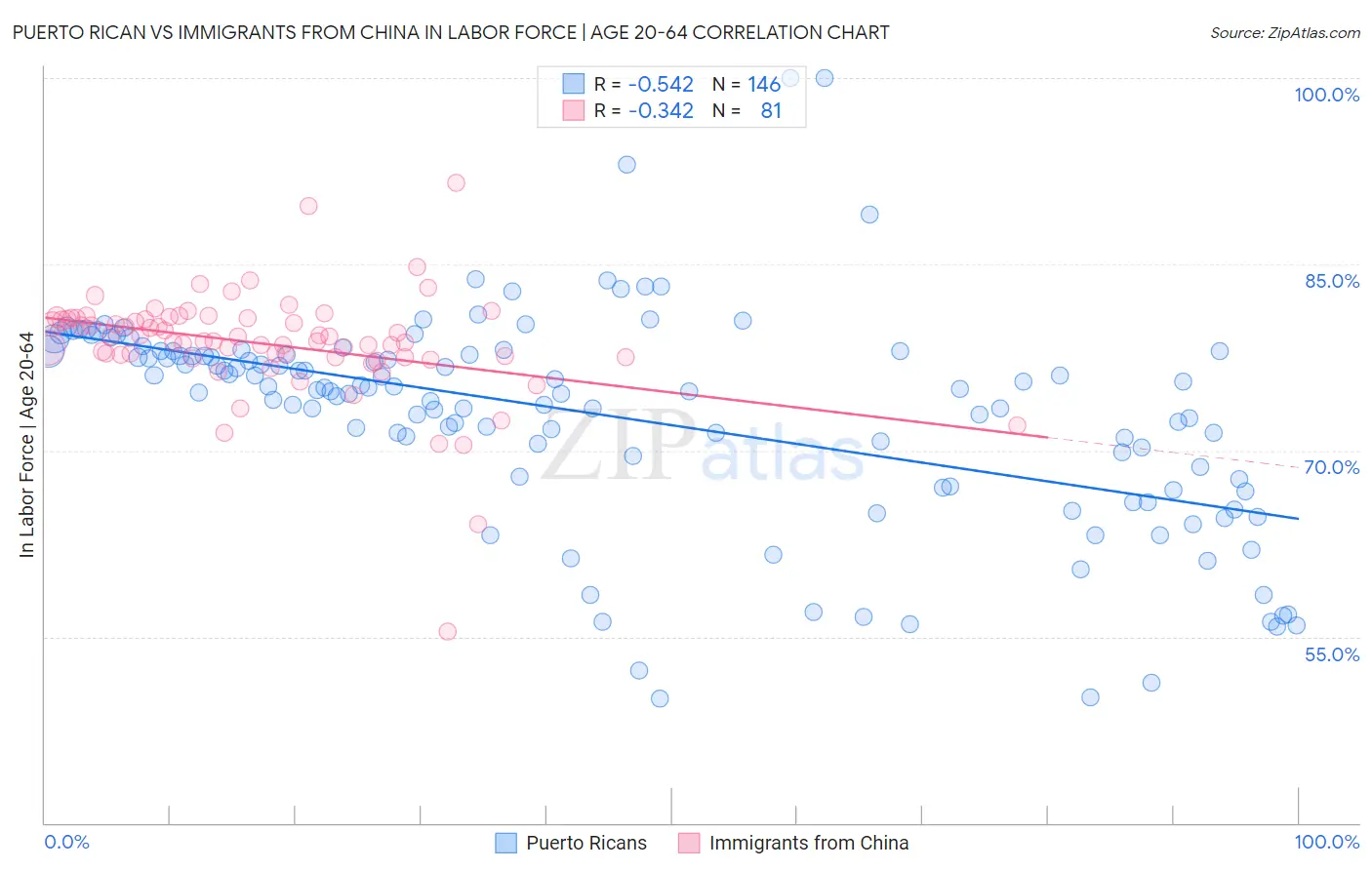 Puerto Rican vs Immigrants from China In Labor Force | Age 20-64