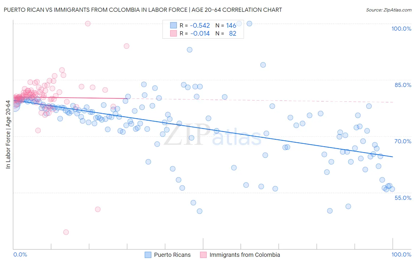 Puerto Rican vs Immigrants from Colombia In Labor Force | Age 20-64