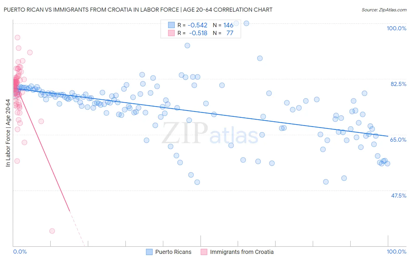 Puerto Rican vs Immigrants from Croatia In Labor Force | Age 20-64