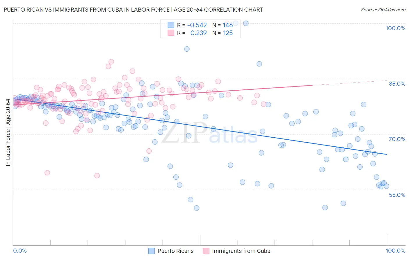 Puerto Rican vs Immigrants from Cuba In Labor Force | Age 20-64