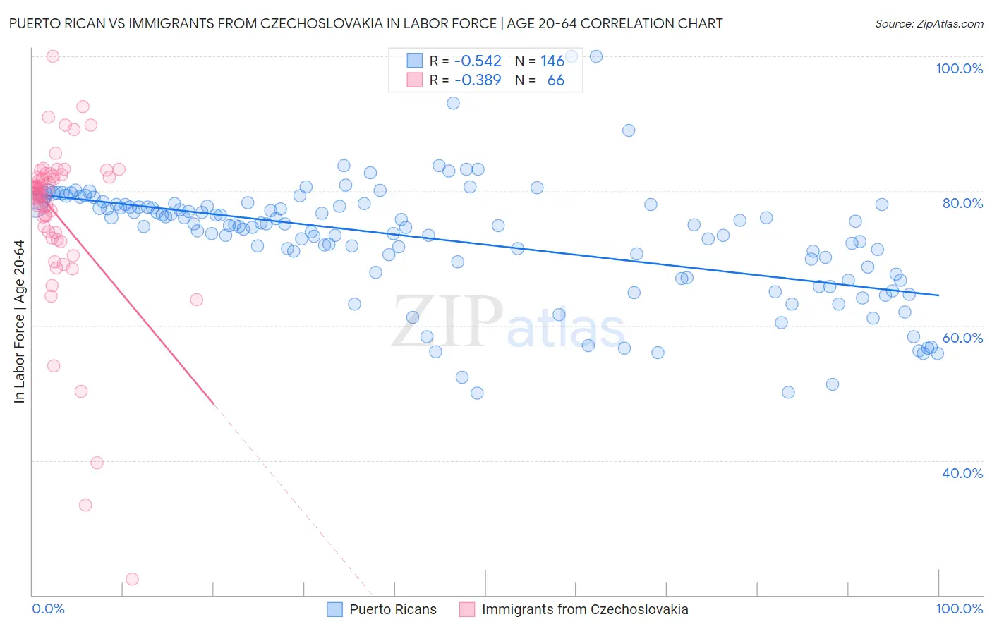 Puerto Rican vs Immigrants from Czechoslovakia In Labor Force | Age 20-64
