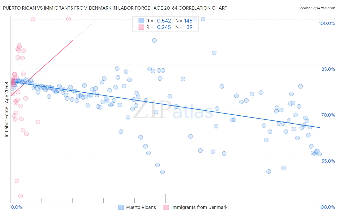 Puerto Rican vs Immigrants from Denmark In Labor Force | Age 20-64