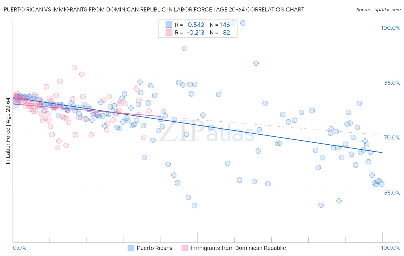 Puerto Rican vs Immigrants from Dominican Republic In Labor Force | Age 20-64