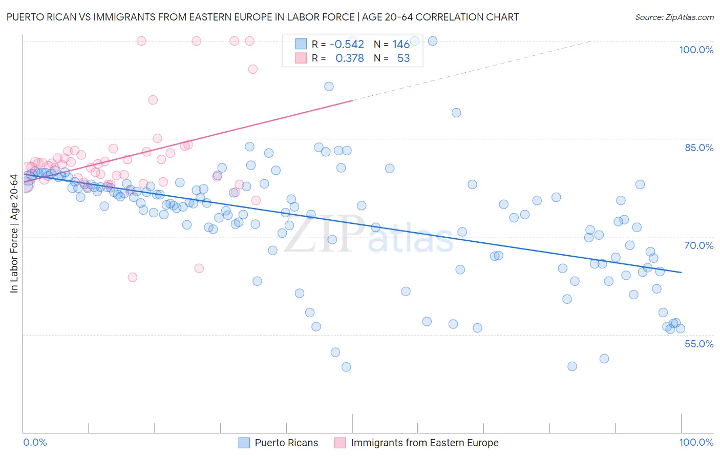 Puerto Rican vs Immigrants from Eastern Europe In Labor Force | Age 20-64