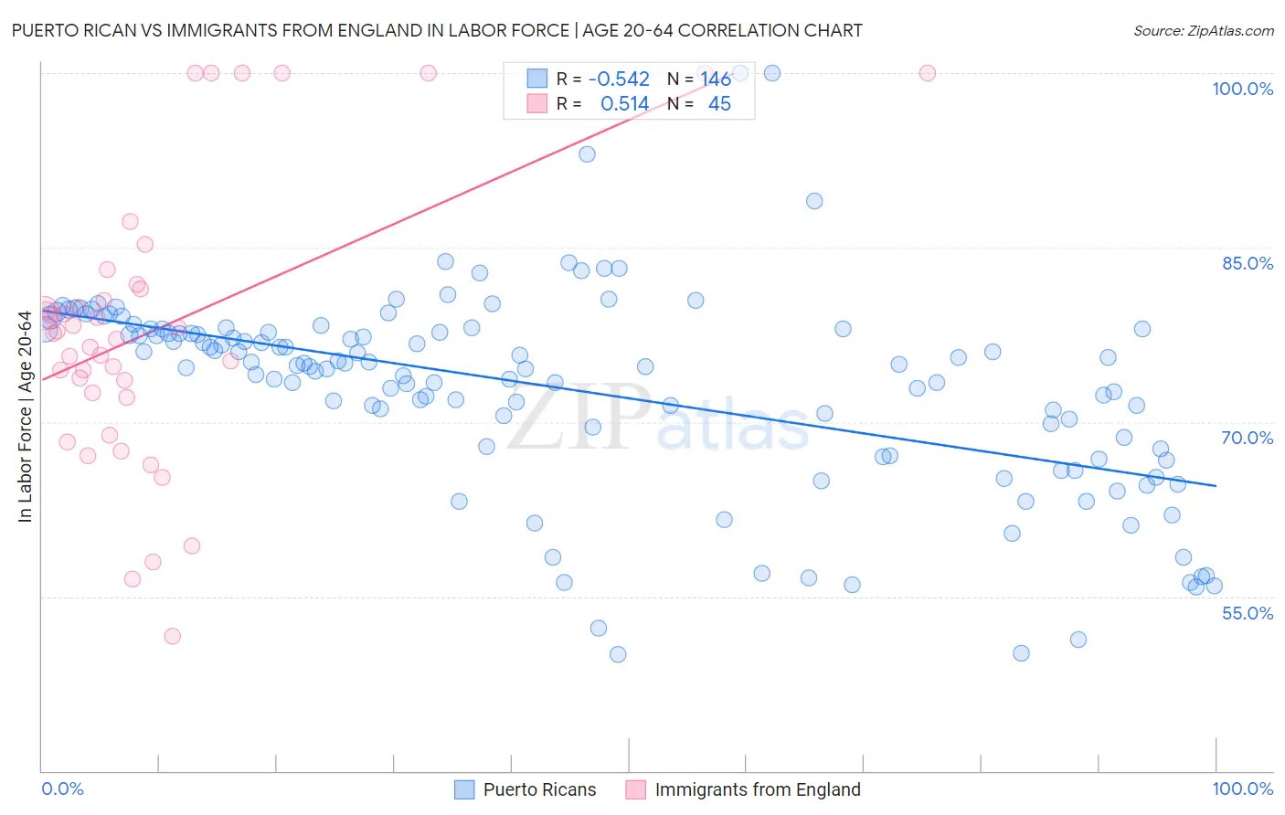 Puerto Rican vs Immigrants from England In Labor Force | Age 20-64
