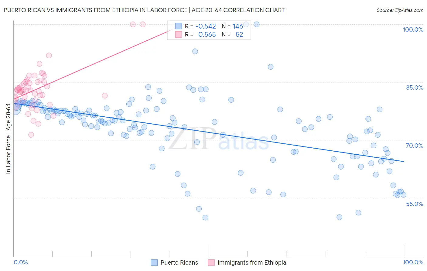 Puerto Rican vs Immigrants from Ethiopia In Labor Force | Age 20-64