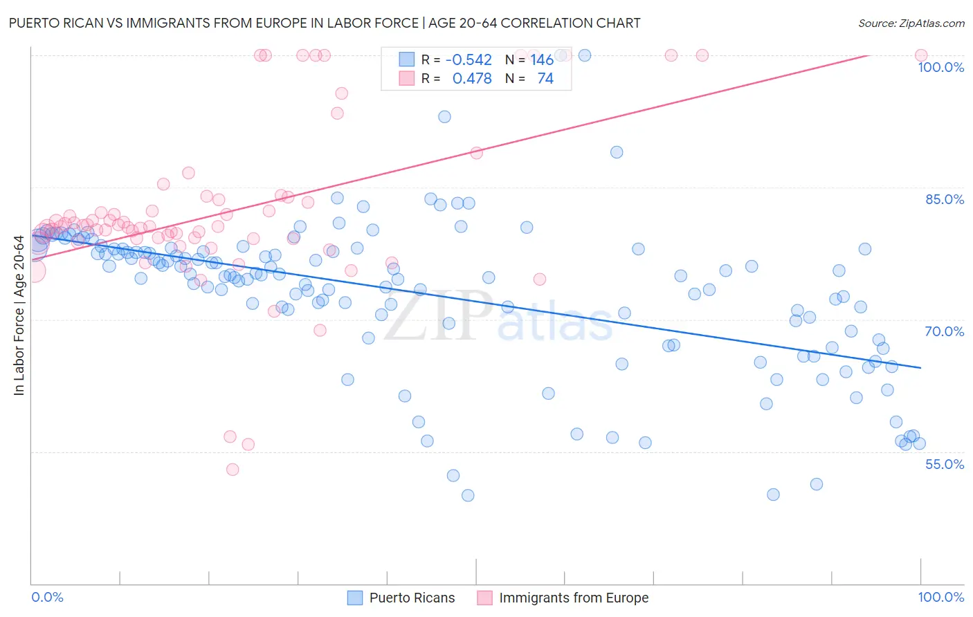 Puerto Rican vs Immigrants from Europe In Labor Force | Age 20-64