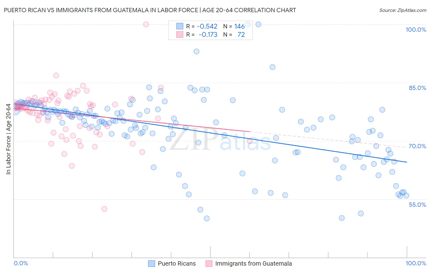 Puerto Rican vs Immigrants from Guatemala In Labor Force | Age 20-64