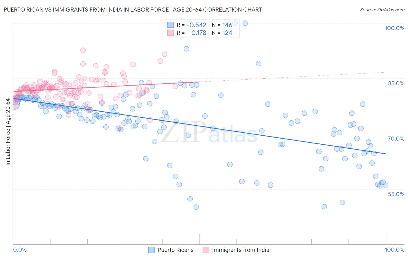 Puerto Rican vs Immigrants from India In Labor Force | Age 20-64