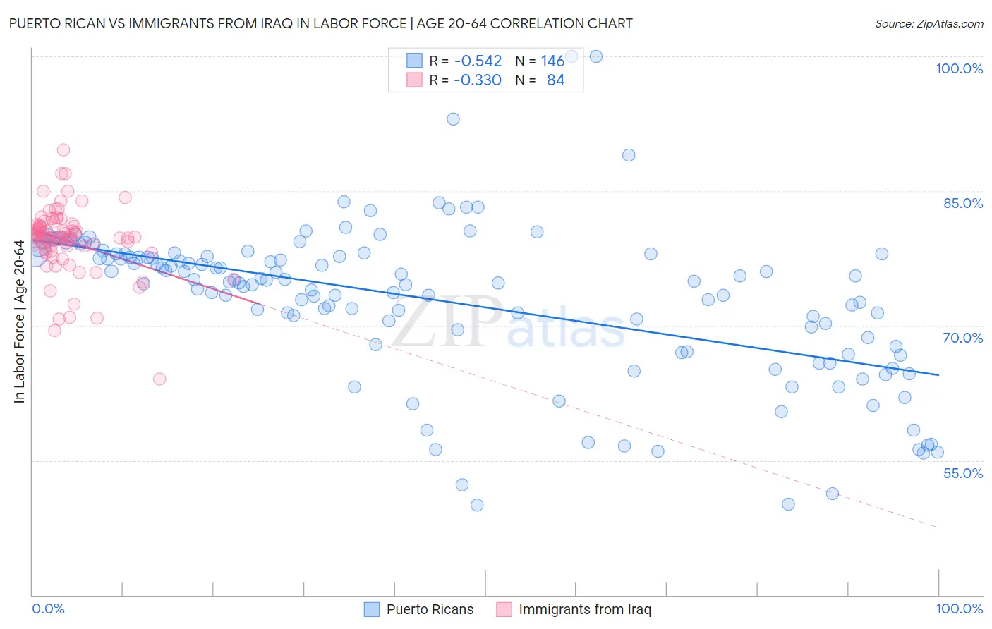 Puerto Rican vs Immigrants from Iraq In Labor Force | Age 20-64