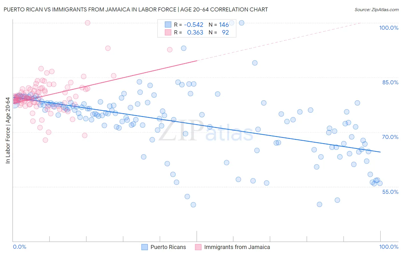 Puerto Rican vs Immigrants from Jamaica In Labor Force | Age 20-64