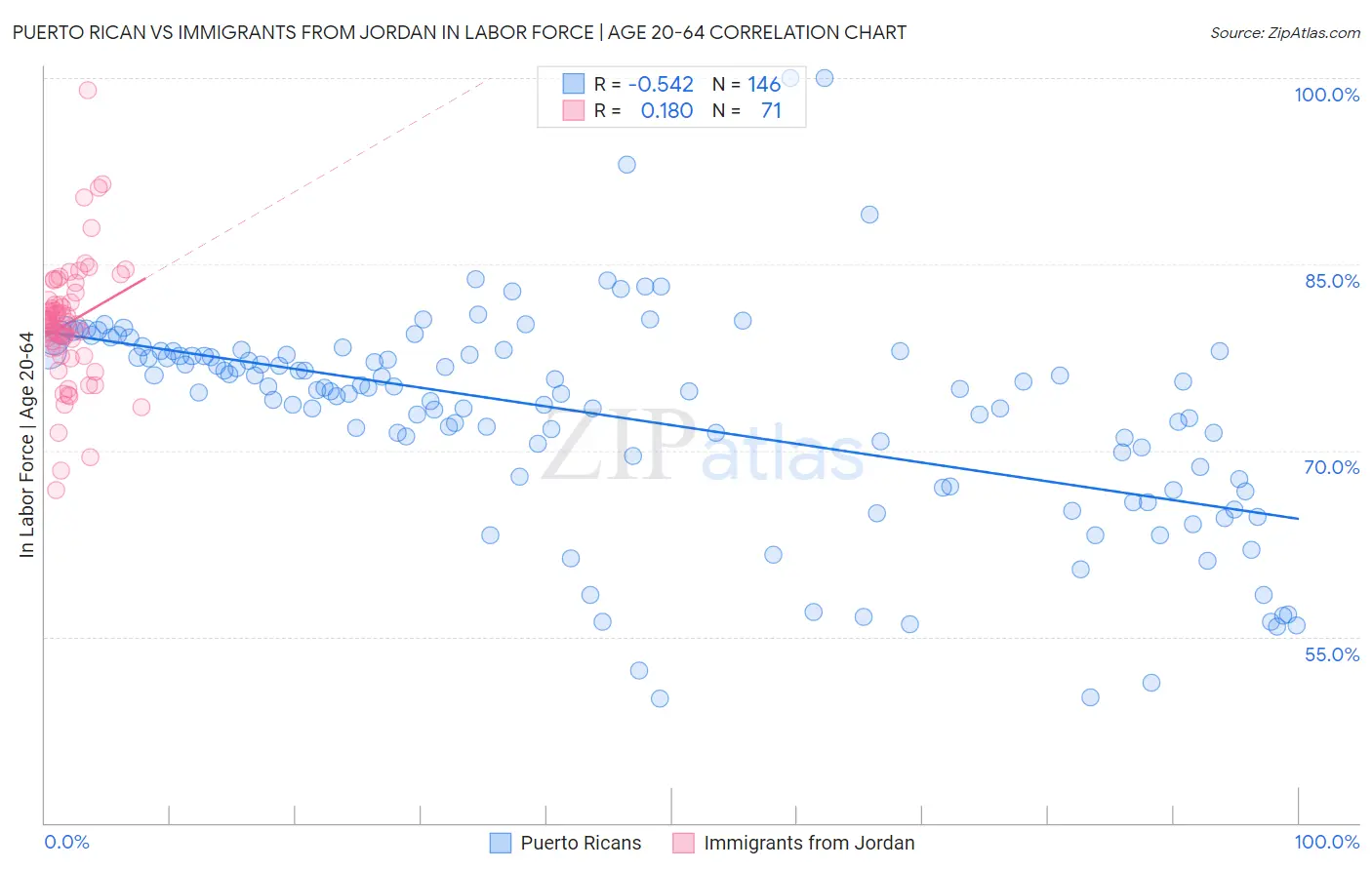 Puerto Rican vs Immigrants from Jordan In Labor Force | Age 20-64