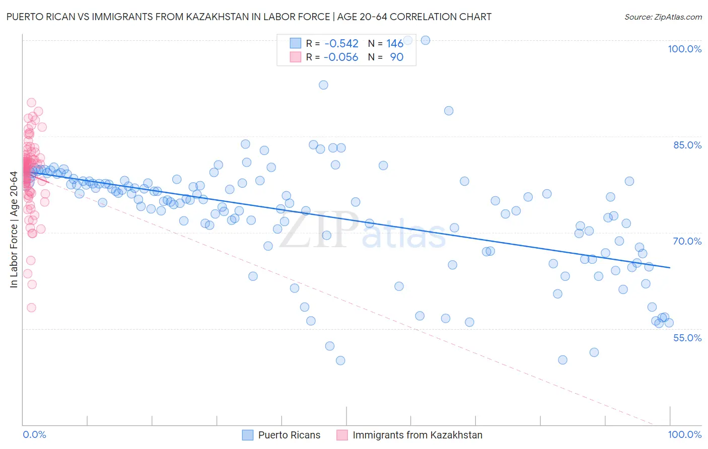 Puerto Rican vs Immigrants from Kazakhstan In Labor Force | Age 20-64