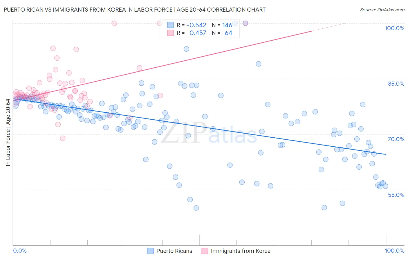 Puerto Rican vs Immigrants from Korea In Labor Force | Age 20-64
