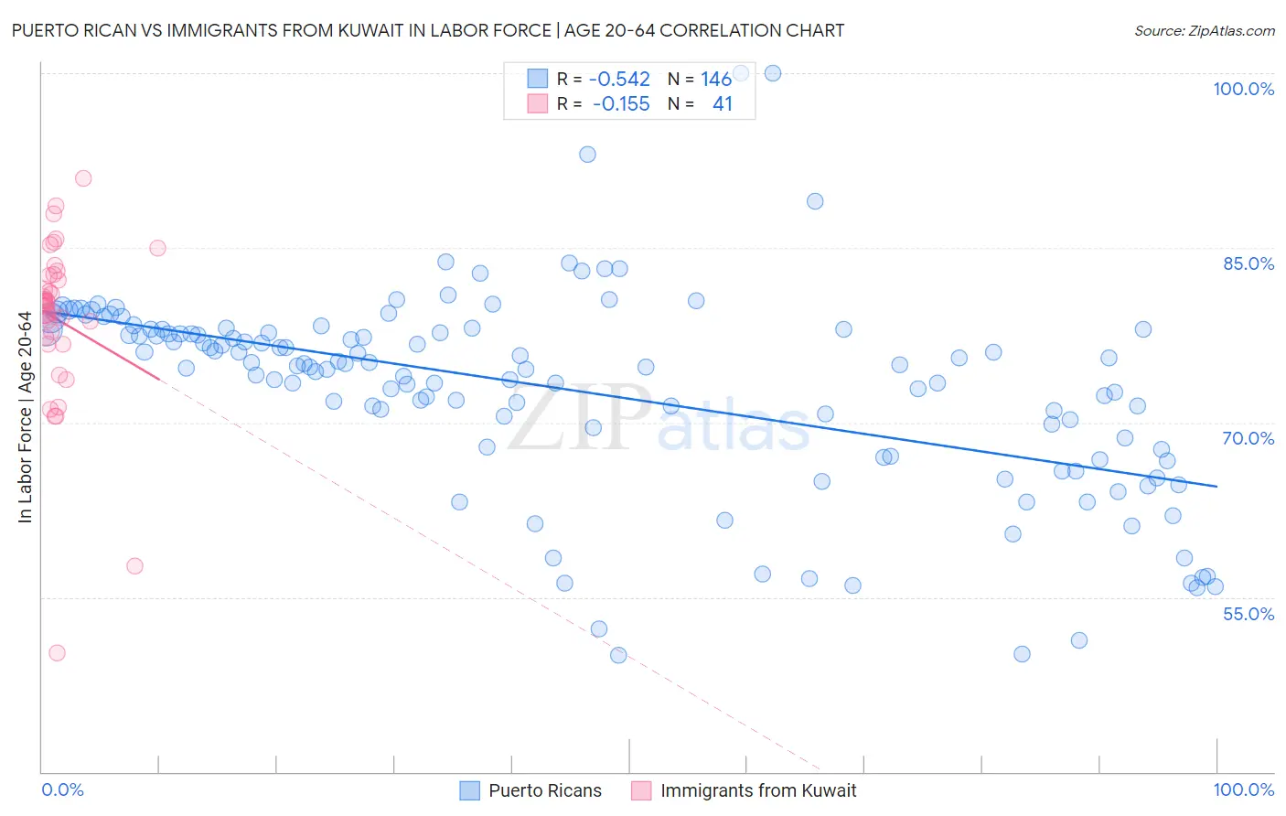 Puerto Rican vs Immigrants from Kuwait In Labor Force | Age 20-64