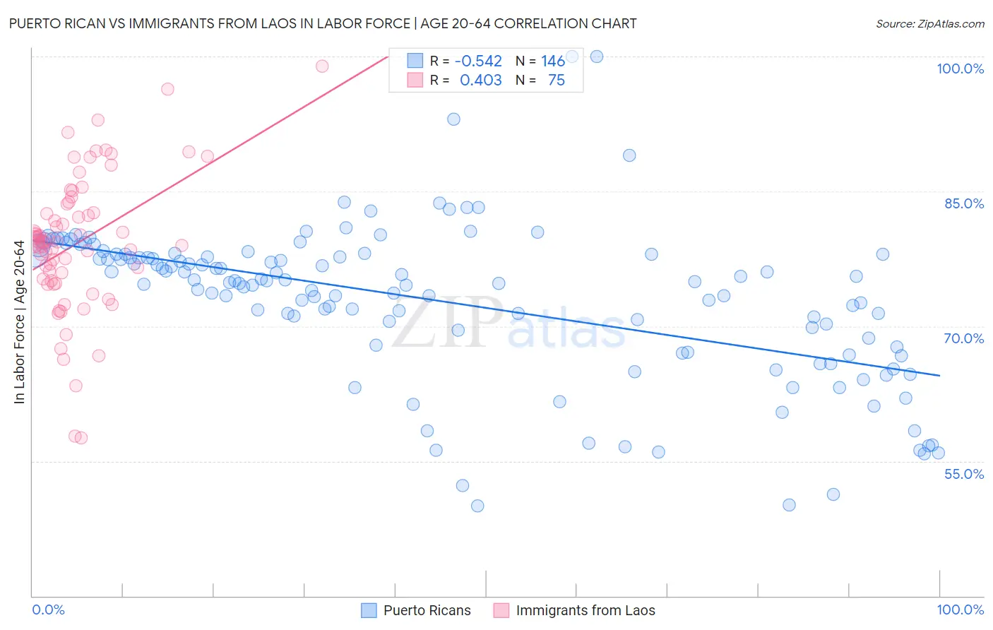 Puerto Rican vs Immigrants from Laos In Labor Force | Age 20-64
