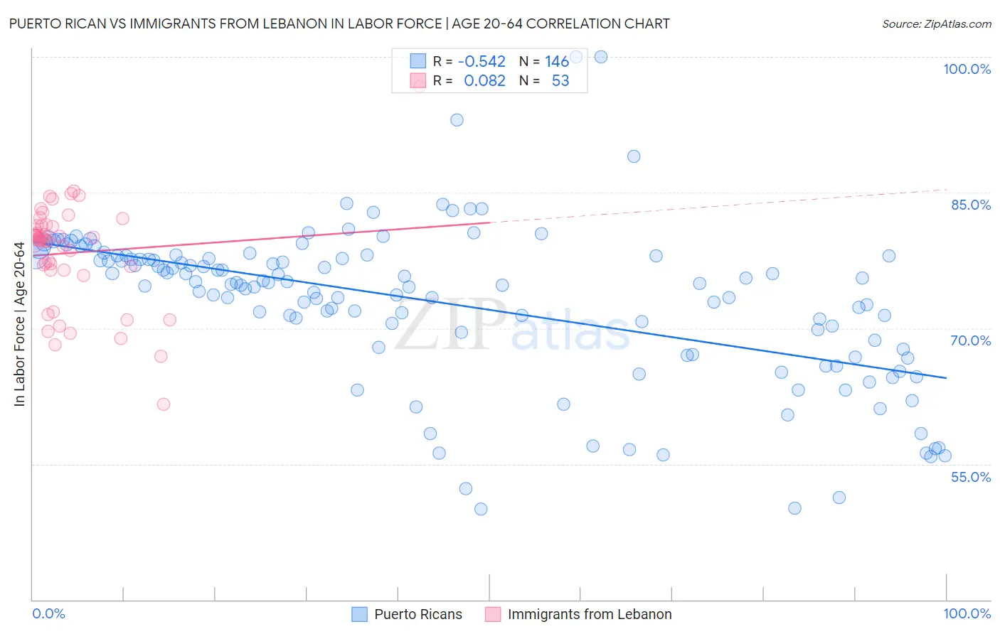 Puerto Rican vs Immigrants from Lebanon In Labor Force | Age 20-64