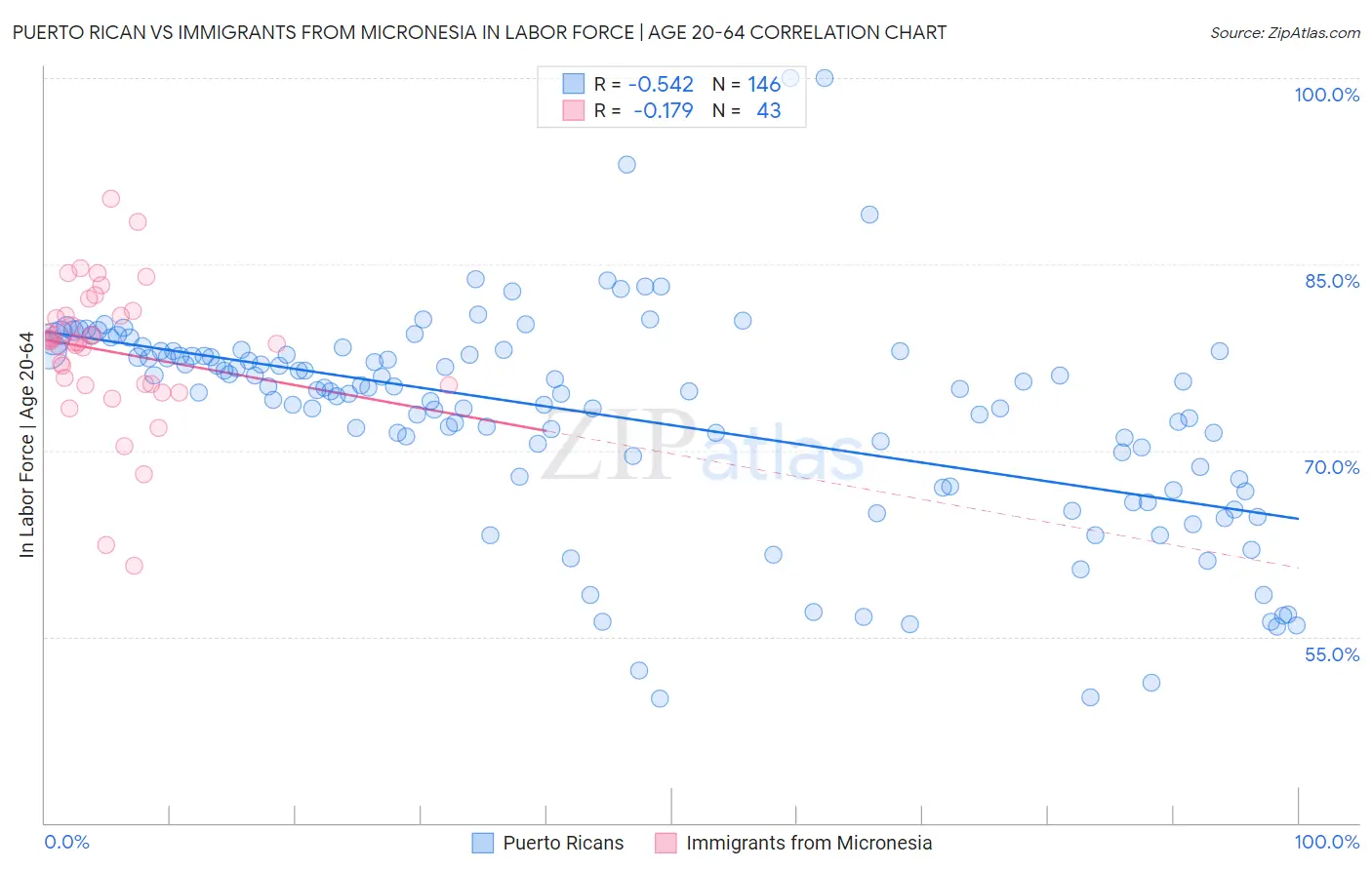 Puerto Rican vs Immigrants from Micronesia In Labor Force | Age 20-64