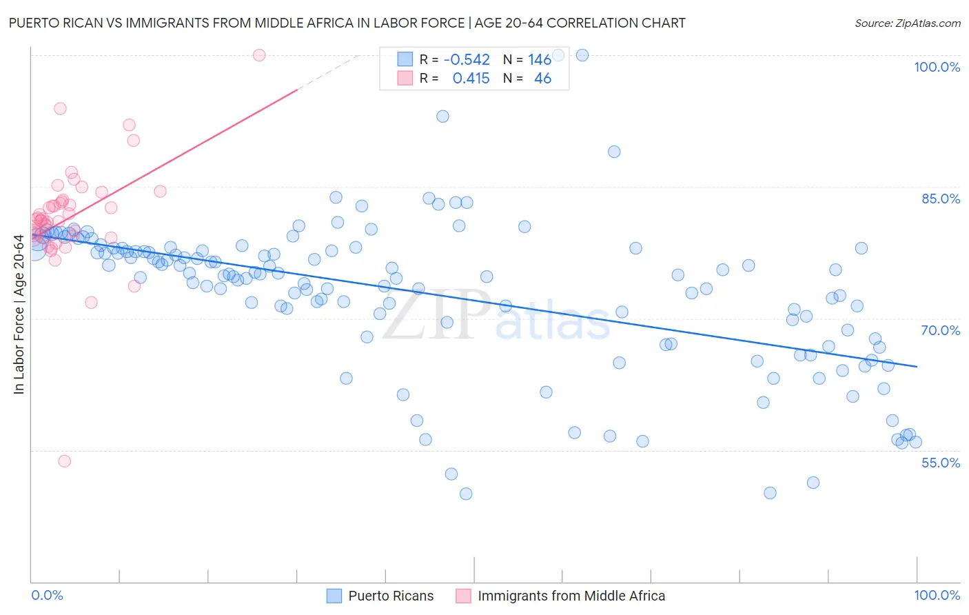 Puerto Rican vs Immigrants from Middle Africa In Labor Force | Age 20-64
