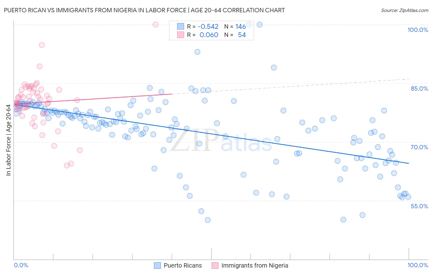 Puerto Rican vs Immigrants from Nigeria In Labor Force | Age 20-64