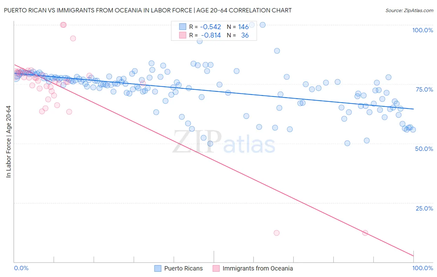 Puerto Rican vs Immigrants from Oceania In Labor Force | Age 20-64