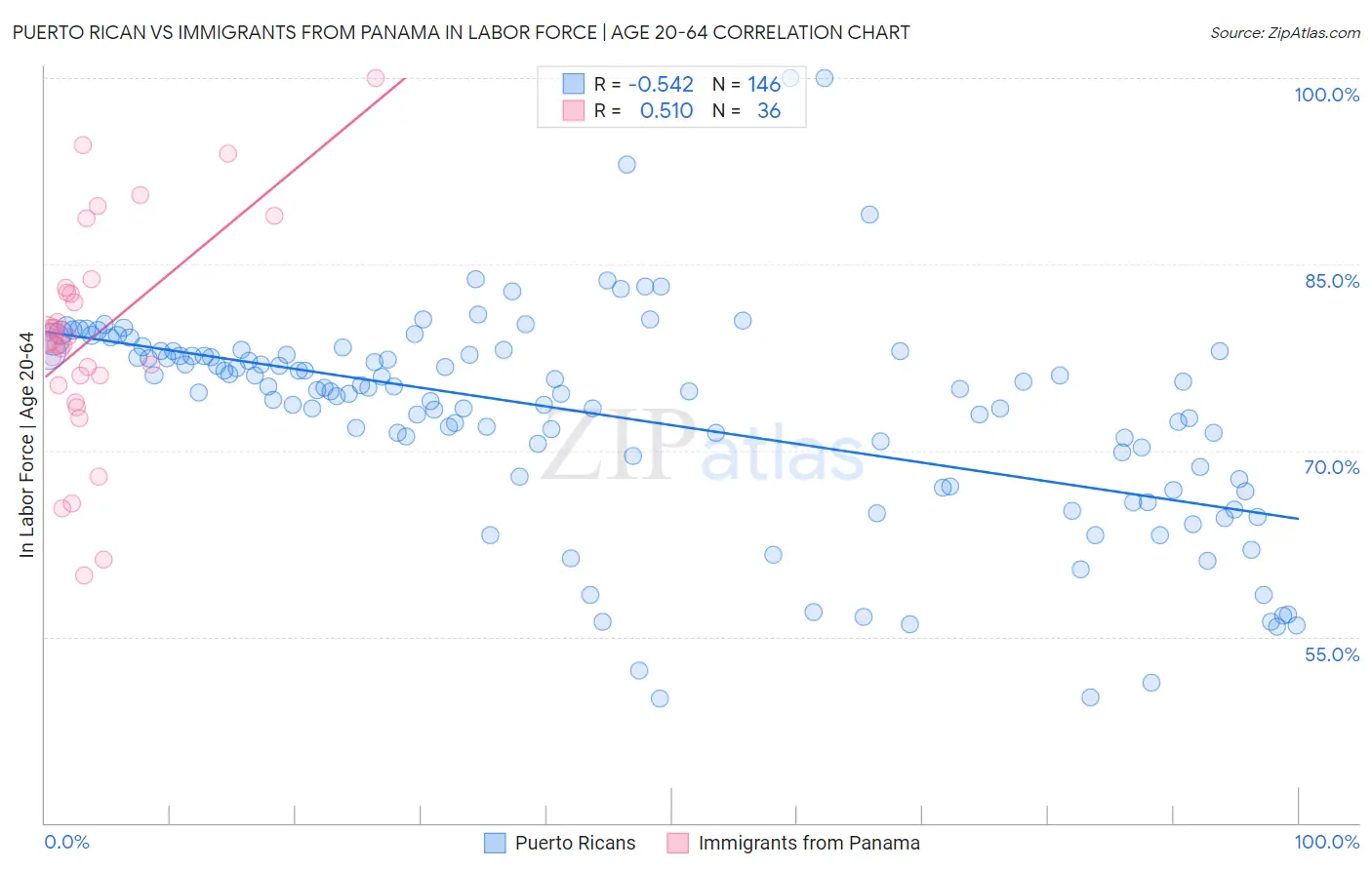Puerto Rican vs Immigrants from Panama In Labor Force | Age 20-64