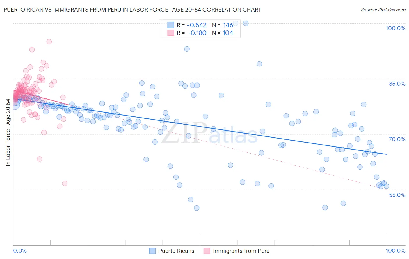 Puerto Rican vs Immigrants from Peru In Labor Force | Age 20-64