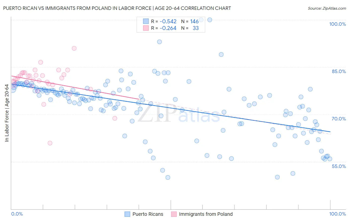 Puerto Rican vs Immigrants from Poland In Labor Force | Age 20-64