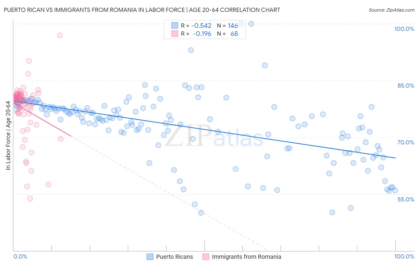 Puerto Rican vs Immigrants from Romania In Labor Force | Age 20-64