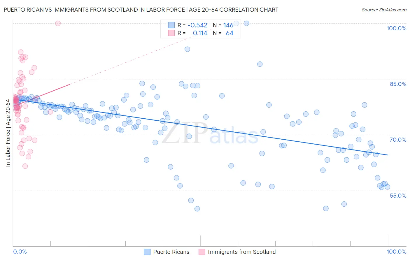 Puerto Rican vs Immigrants from Scotland In Labor Force | Age 20-64