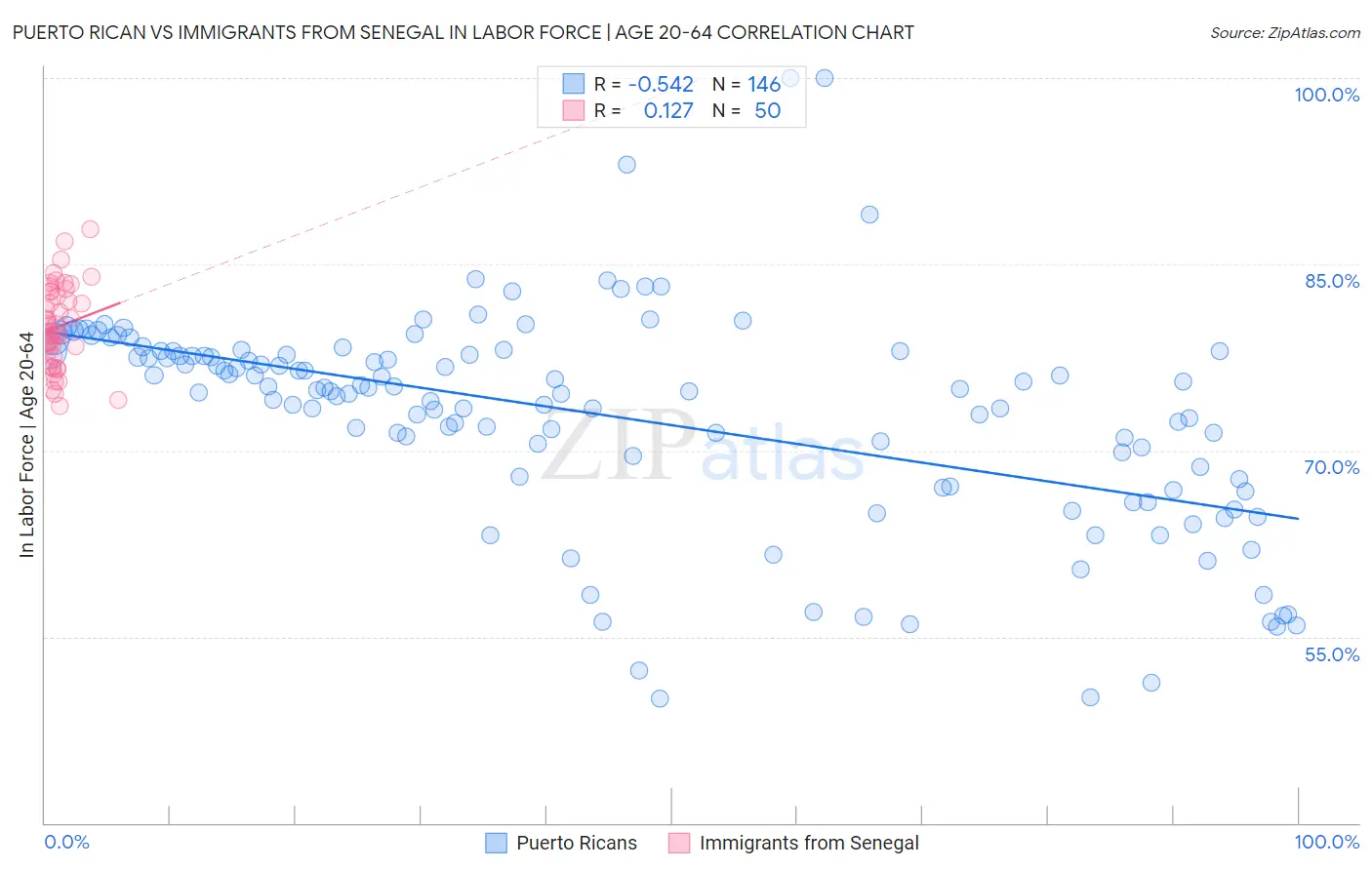 Puerto Rican vs Immigrants from Senegal In Labor Force | Age 20-64