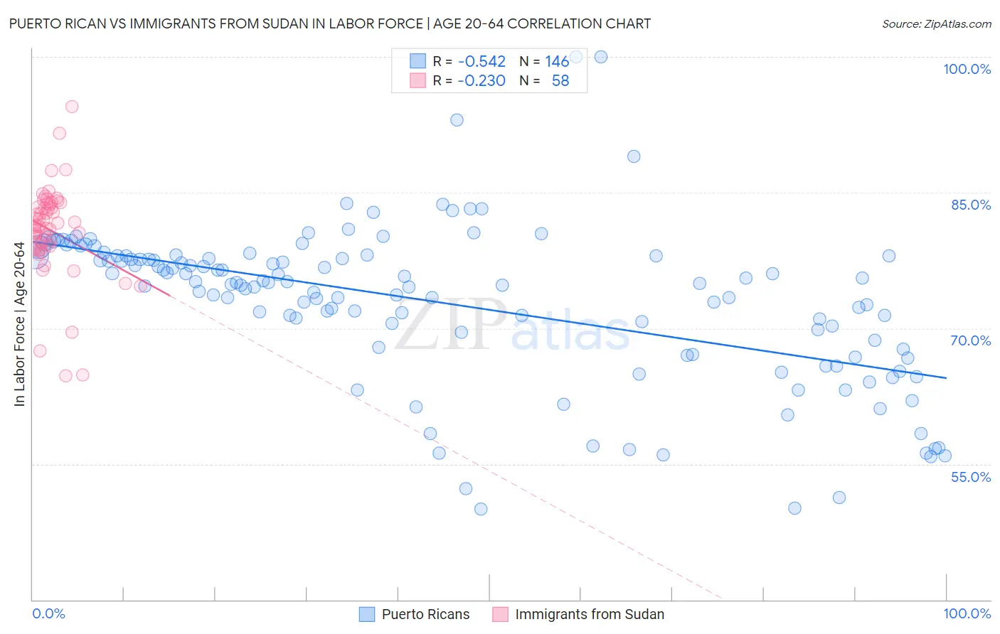 Puerto Rican vs Immigrants from Sudan In Labor Force | Age 20-64