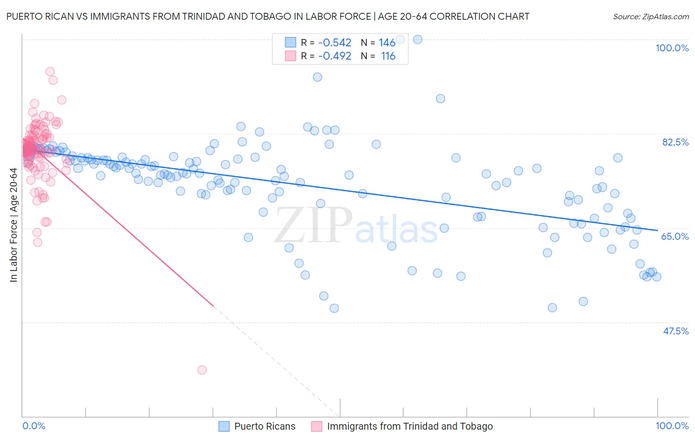 Puerto Rican vs Immigrants from Trinidad and Tobago In Labor Force | Age 20-64