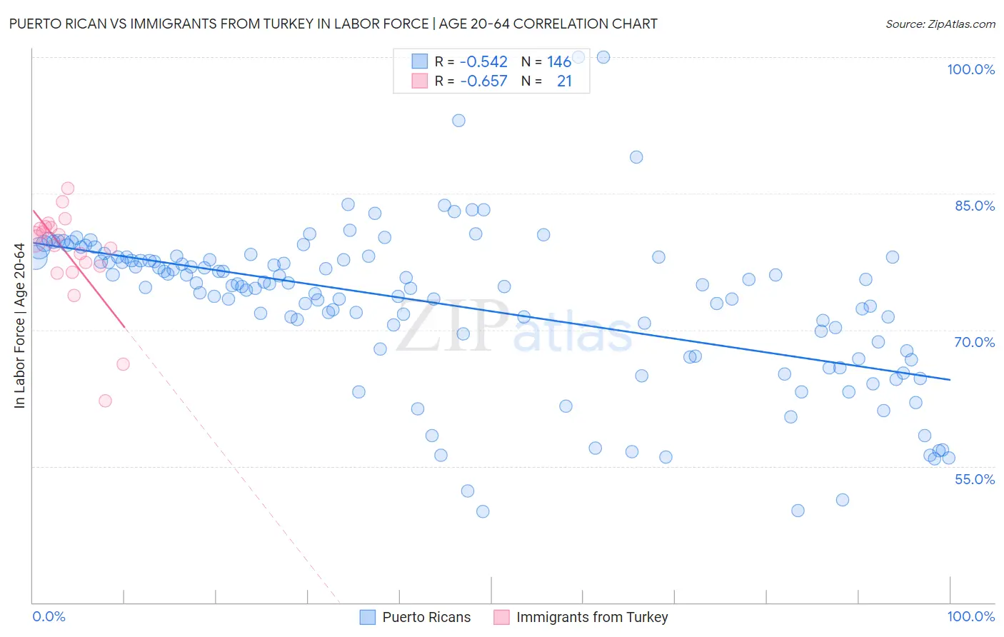 Puerto Rican vs Immigrants from Turkey In Labor Force | Age 20-64