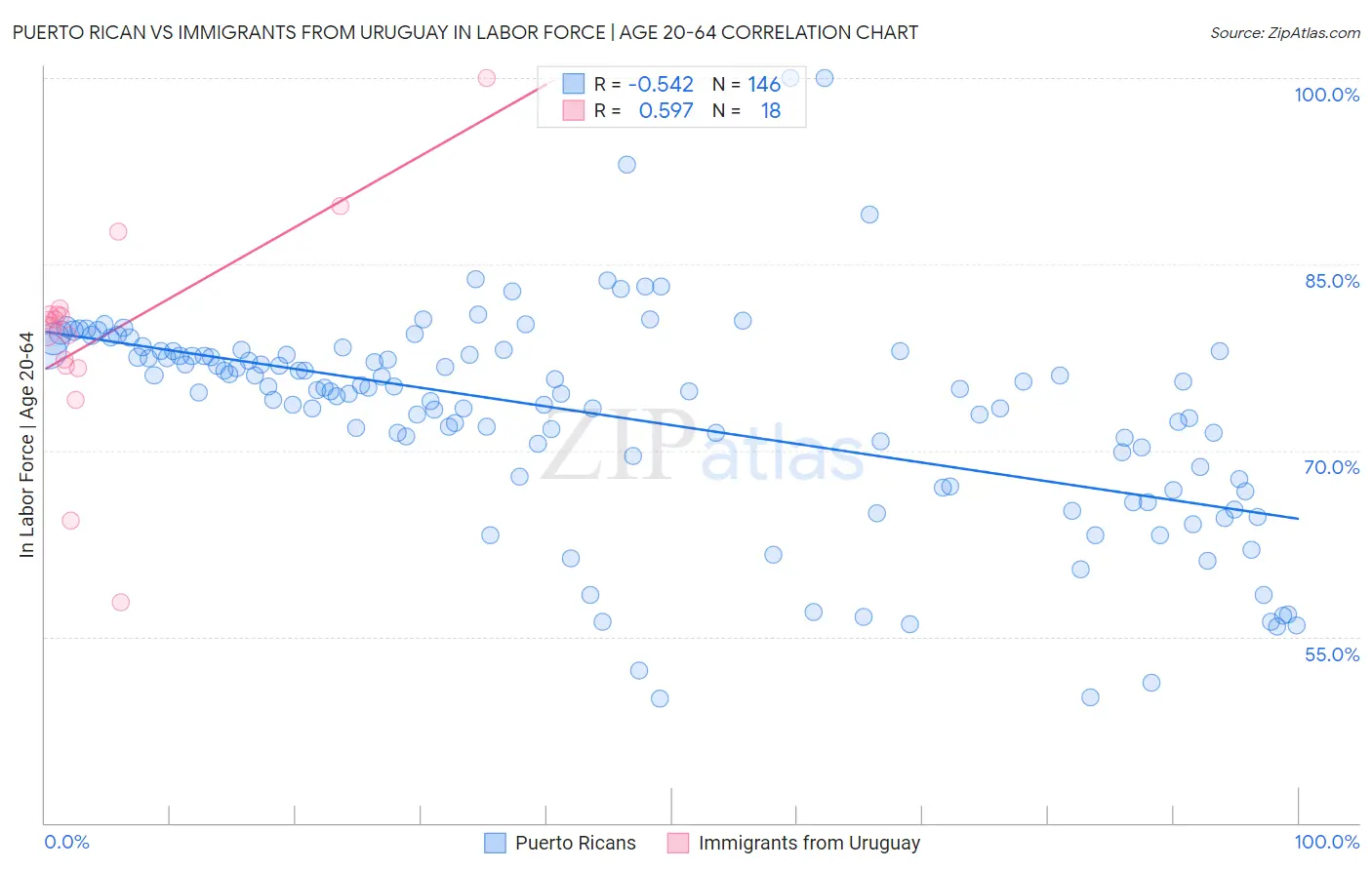 Puerto Rican vs Immigrants from Uruguay In Labor Force | Age 20-64