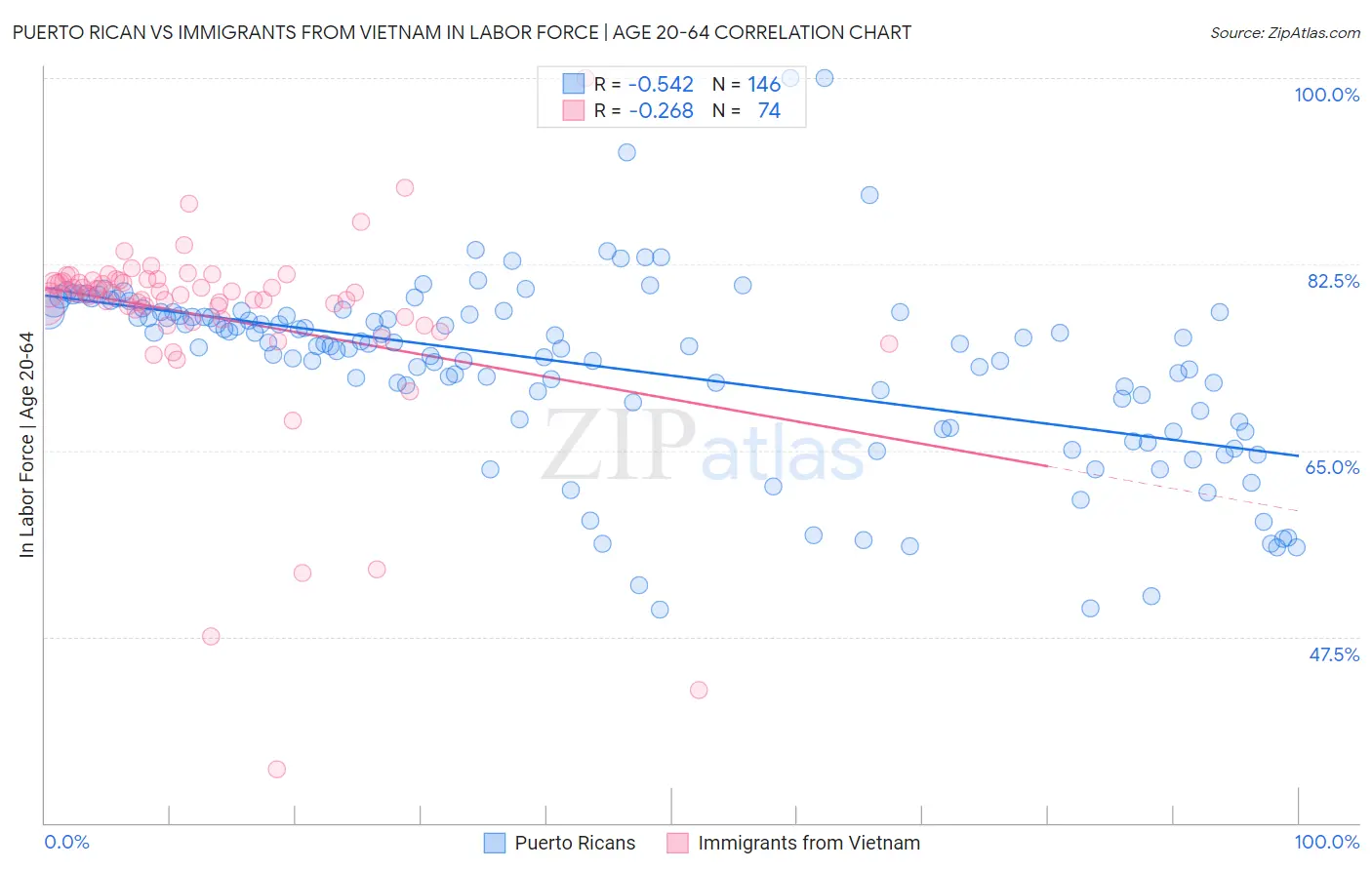Puerto Rican vs Immigrants from Vietnam In Labor Force | Age 20-64