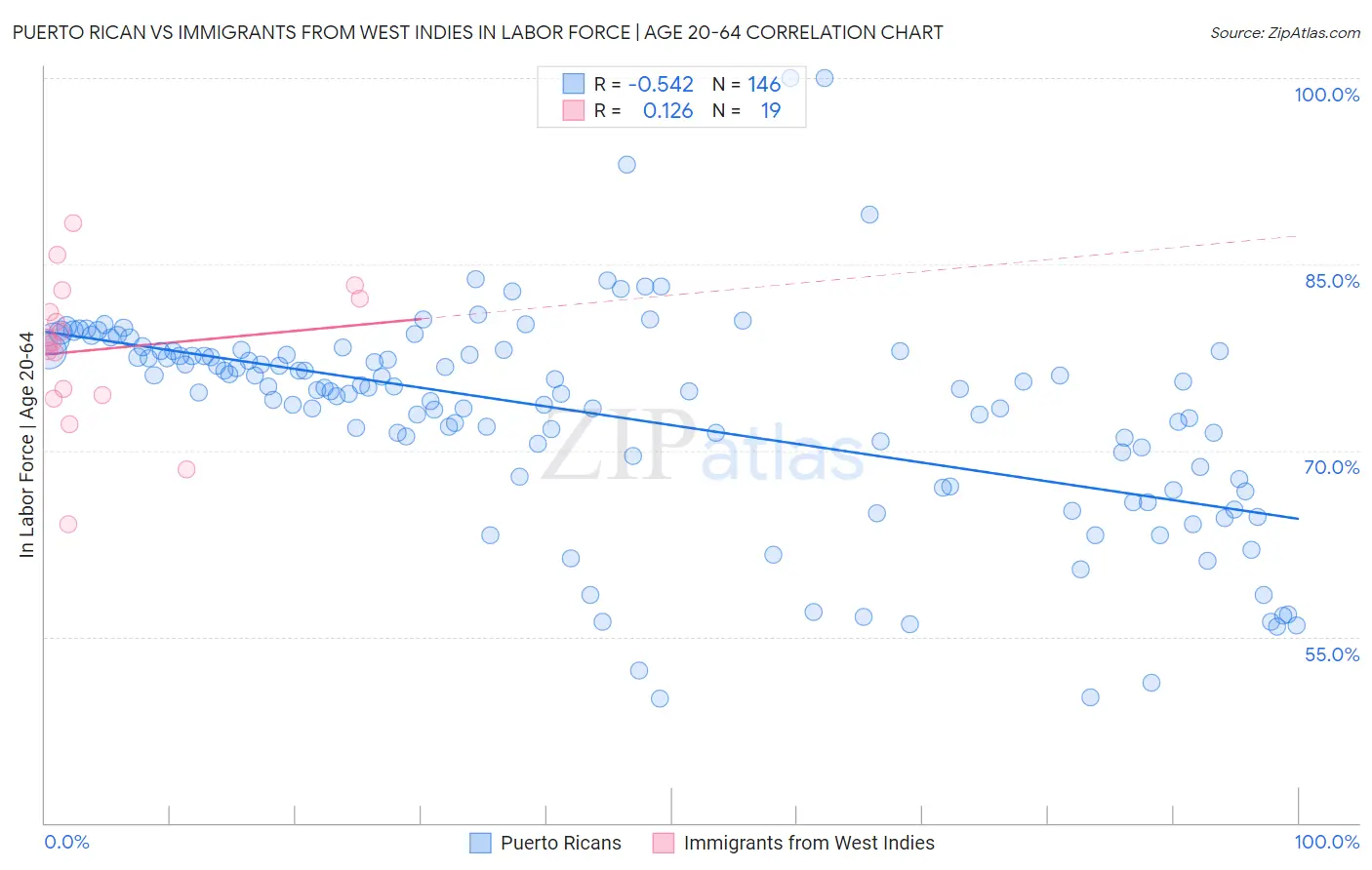 Puerto Rican vs Immigrants from West Indies In Labor Force | Age 20-64