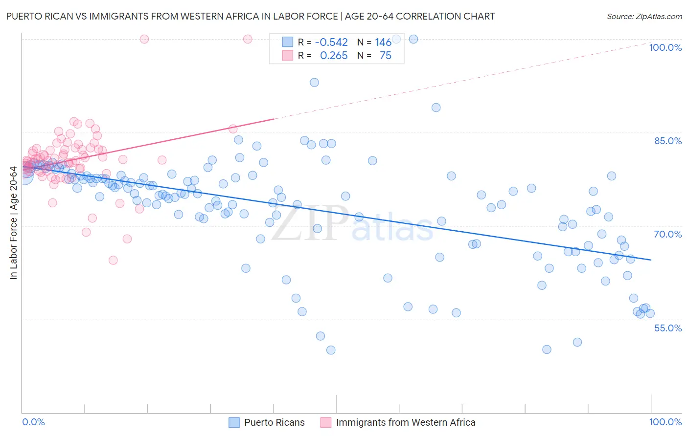Puerto Rican vs Immigrants from Western Africa In Labor Force | Age 20-64