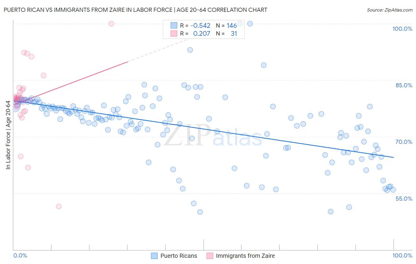 Puerto Rican vs Immigrants from Zaire In Labor Force | Age 20-64